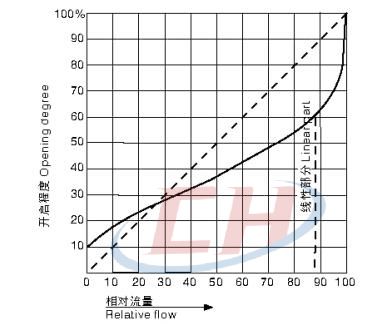 氣動PVDF隔膜閥流量特性