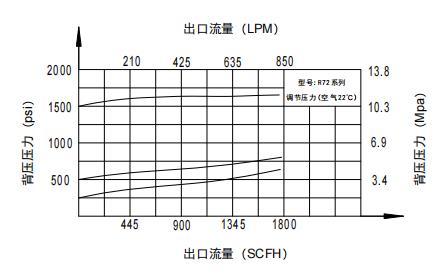 CHY72型背壓閥流量參數(shù)